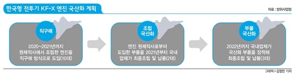 한국형 전투기 KF-X 엔진 국산화 계획.