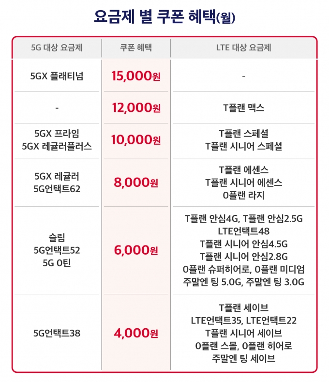 SKT 요금제별 '티다팩' 쿠폰 혜택 /자료제공=SKT