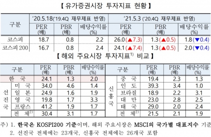 코스피200 지수의 주가수익비율(PER)과 주가순자산비율(PBR)이 미국, 일본 등 선진국 평균 대비 낮은 것으로 나타났다./자료=한국거래소 갈무리