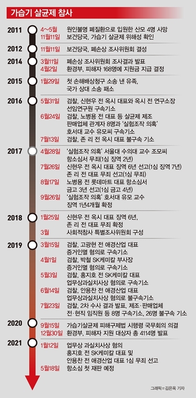 가습기 살균제 참사 일지.