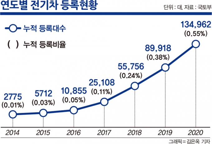 전기차 누적 등록대수와 비중 /그래픽=김은옥 기자