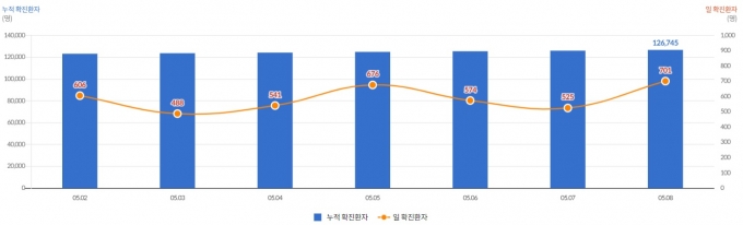 일일 및 누적 확진환자 추세. /자료=질병관리청
