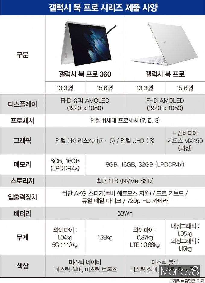 삼성 갤럭시북 프로 시리즈 제품사양. /자료제공=삼성전자, 그래픽=김민준 기자
