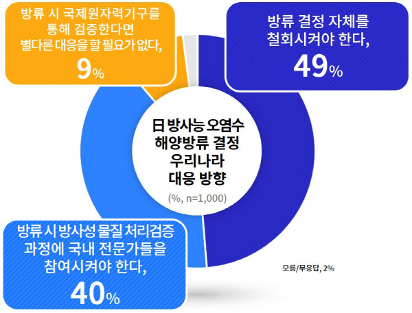 일본 방사능 오염수 방류 관련 우리나라 대응 방향. / 자료제공=경기도