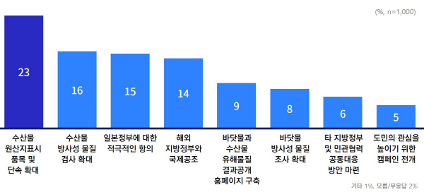 경기도 대응조치 추진 우선순위. / 자료제공=경기도