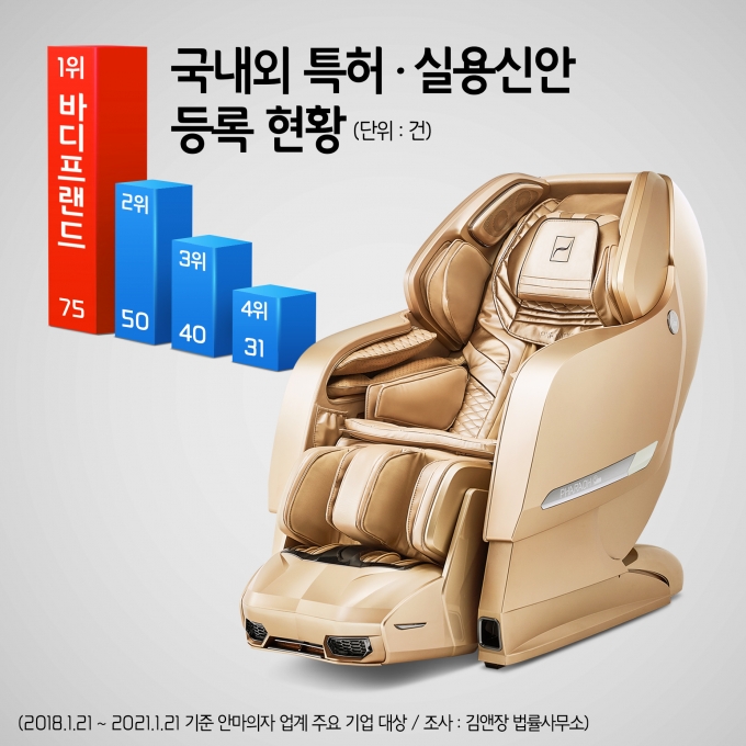 바디프랜드의 안마의자 관련 특허 등록 수가 글로벌 1위인 것응로 나타났다. / 사진=바디프랜드