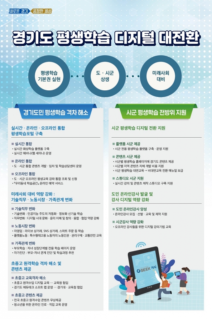 경기도가 비대면 활성화처럼 코로나19 이후 교육환경 변화와 미래사회 산업구조 변동에 대비해 도가 운영 중인 온라인 교육포털 ‘경기도 지식(GSEEK)’을 실시간·온라인·오프라인 통합 평생학습포털로 기능을 확대한다. / 그래픽 제공=경기도