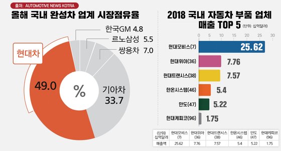 국내 자동차 시장의 80% 이상을 독점하는 현대기아차는 수요독점을 기반으로 국내 부품시장까지 장악(계열사 현대 모비스, 현대위아, 현대트랜시스, 현대케피코 등 5개사 점유율 53.32%)해 중소업체의 생존을 위협하는 상황이다. 5개사는 모듈&시스템, 변속기, 엔진, 등속조인트, 파워트레인, 시트 등 자동차 핵심부품을 생산하고 있다. / 그래픽=머니S