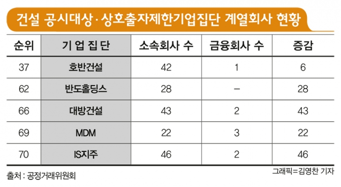 공정거래위원회는 단일 대기업집단의 자산이 5조원을 넘기면 공시대상기업집단, 10조원을 넘기면 상호출자제한집단으로 지정한다. /그래픽=김영찬 기자