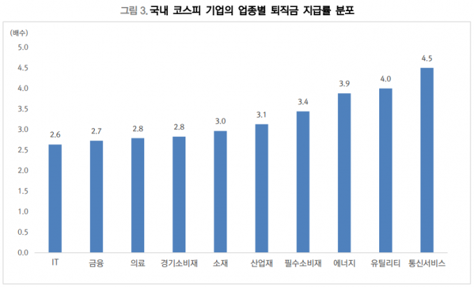 국내 코스피 기업의 업종별 퇴직금 지급률 분포./사진=대신지배구조연구소