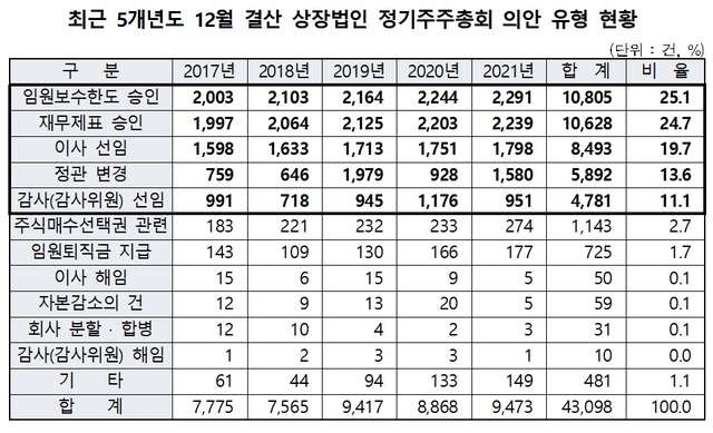 올해도 상장사들의 정기 주주총회 개최일이 3월 하순, 금요일 오전에 집중됐다./자료=예탁결제원