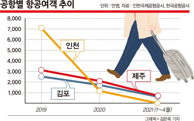 2019년 1~4월 전체 항공의 46.1%를 차지했던 인천공항의 여객수가 올 들어선 같은 기간 3.8%로 급감했다. /그래픽=김은옥 기자, 자료=인천국제공항공사, 한국공항공사