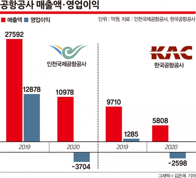 지난해 공항공사 매출액과 영업이익이 곤두박질치며 적자로 돌아섰다. /그래픽=김은옥 기자, 자료=인천국제공항공사, 한국공항공사