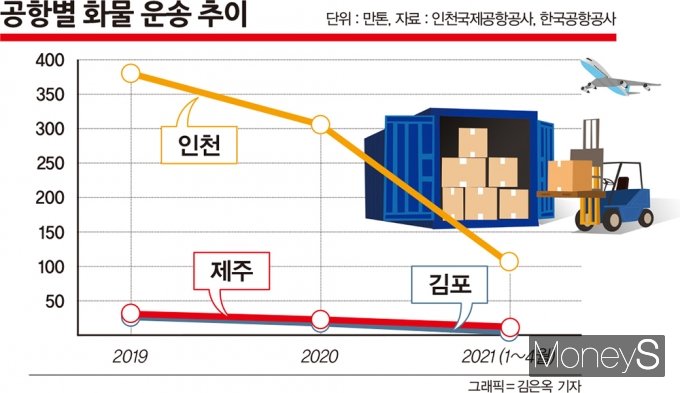 올 들어 4월까지 전체 항공 화물(출·도착 합계)은 120만8262톤으로 전년 동기(120만950톤)보다 0.6% 많다./그래픽=김은옥 기자, 자료=인천국제공항공사, 한국공항공사
