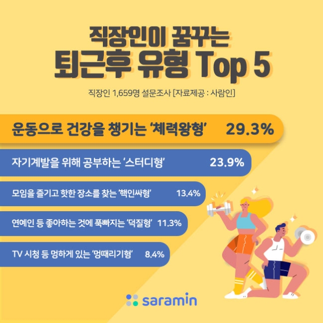 직장인 1659명을 대상으로 '직장인이 꿈꾸는 퇴근 후 유형'을 조사한 결과 운동으로 건강을 챙기는 '체력왕형'(29.3%)이라는 응답이 1위를 차지했다. /사진=사람인
