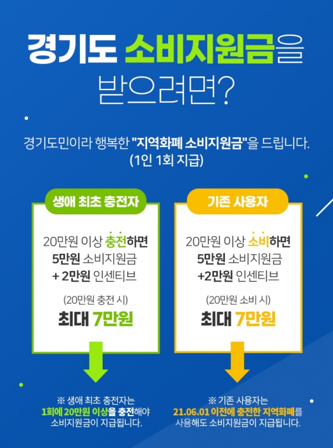경기도가 올 6월 1일부터 경기지역화폐 20만 원 충전으로 무려 27만 원어치를 쓸 수 있는 ‘소비지원금 2탄’을 시행한다고 30일 밝혔다. / 사진제공=경기도