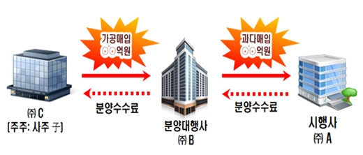 국세청은 2일 부동산 탈세 특별조사단의 세무조사 주요 추징사례를 발표했다. /자료제공=국세청