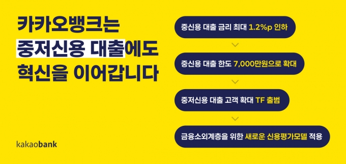 카카오뱅크는 중‧저신용 고객을 대상으로 신용대출 공급을 확대하기 위해 전사 역량을 우선 배정하고 이를 실행하기 위한 '중‧저신용 고객 대출 확대 태스크포스(TF)'를 구성한다./사진=카카오뱅크
