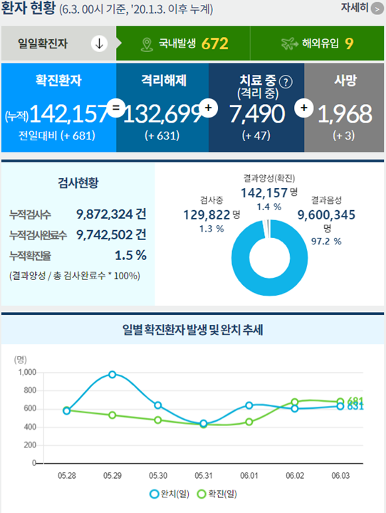 ڷγ19  ڰ 3 þ 2 0   1968  ġ 1.38%. /׷=û
