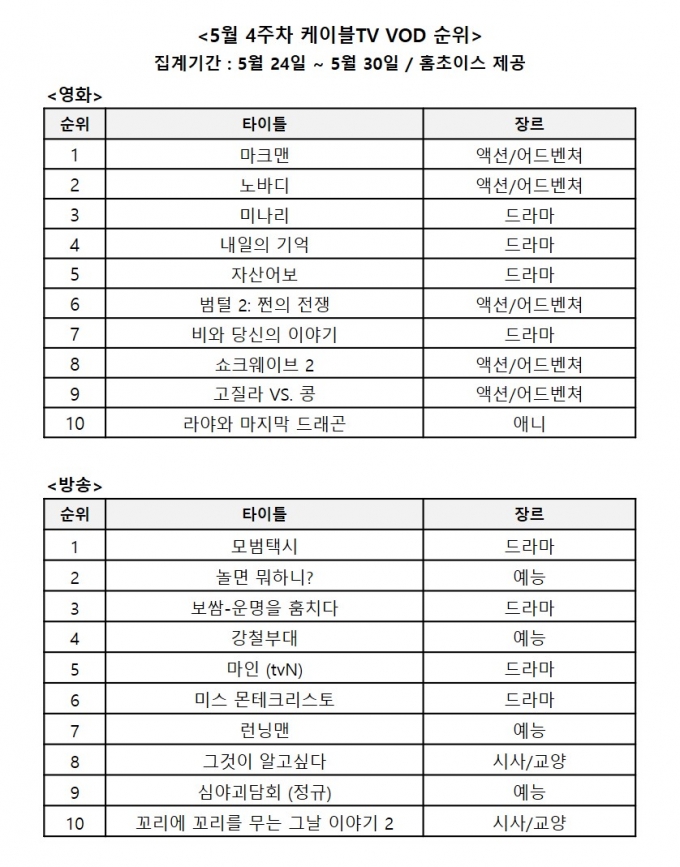 리암 니슨 주연 액션 영화 '마크맨', 영화 VOD 1위 올라