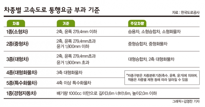 고속도로에서 자동차의 분류기준은 축의 개수와 윤폭(바퀴가 지면에 닿는 부분의 너비)에 따라 달라진다. /그래픽=김영찬 기자, 자료=한국도로공사