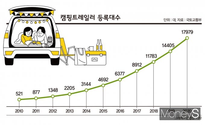 국토교통부에 따르면 별도 동력장치가 없는 캠핑용 트레일러는 2010년 521대에 불과했다. /그래픽=김영찬 기자, 자료=국토교통부