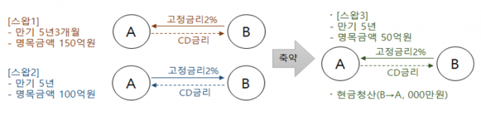축약 예시/사진=한국거래소