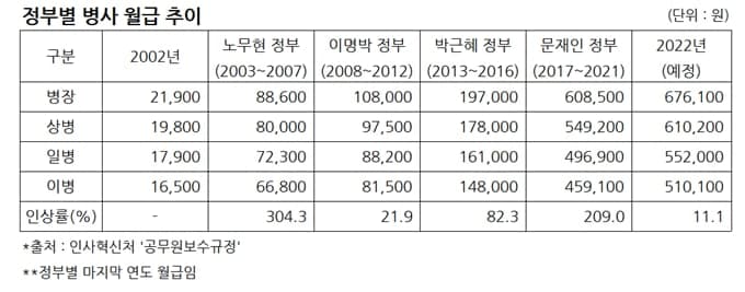 병사 월급 인상률, 진보정권이 보수정권 압도… 노무현 300% vs 이명박 22%