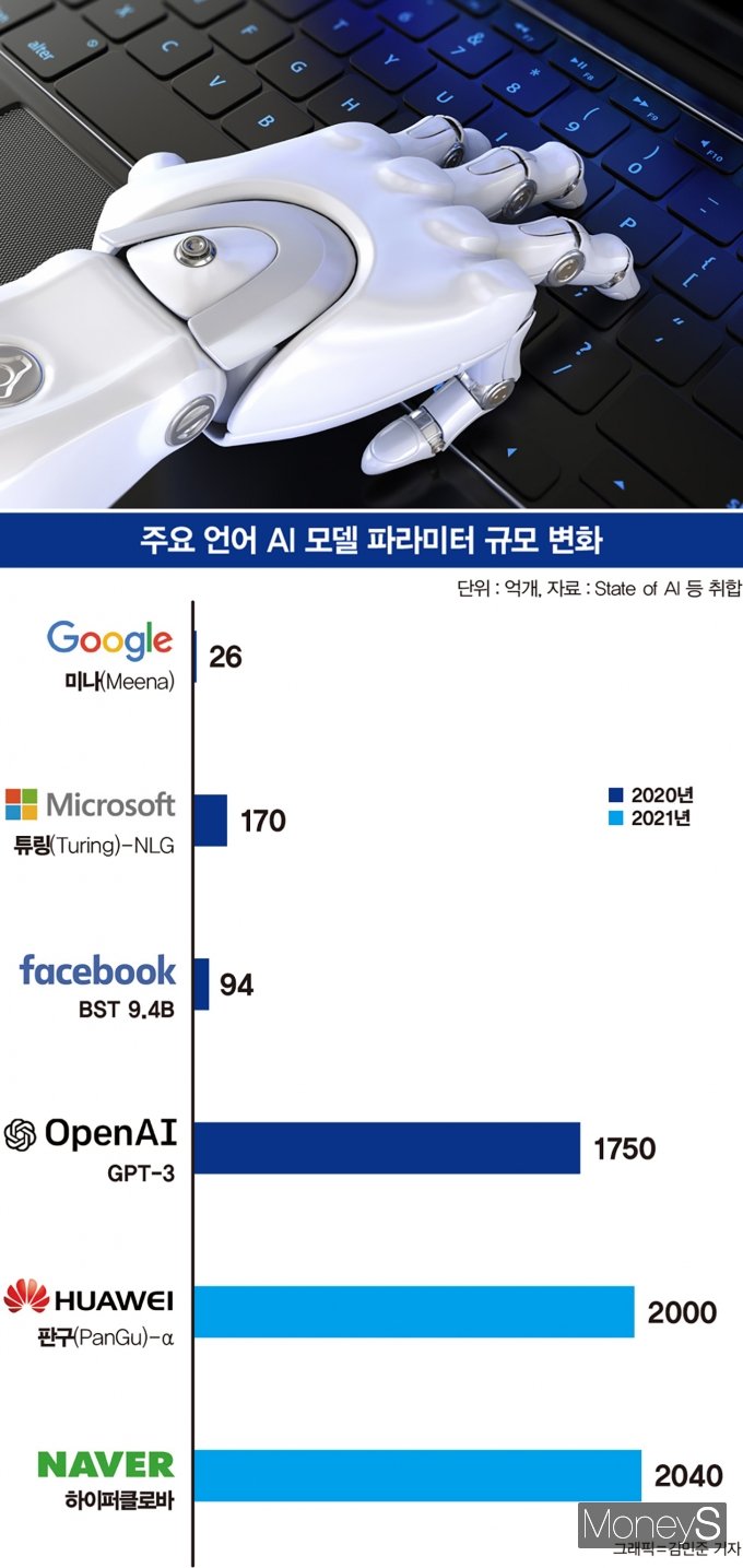 주요 언어 AI 모델 파라미터 규모 변화. /자료=State of AI 등 취합, 그래픽=김민준 기자