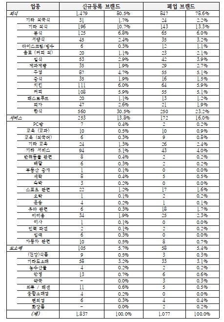 2021 프랜차이즈 산업통계현황보고서 (맥세스컨설팅 제공)