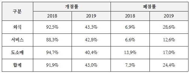 급성장 프랜차이즈, 2년차에 가맹점 폐점율도 높아 … 상표없는 브랜드 35.4%
