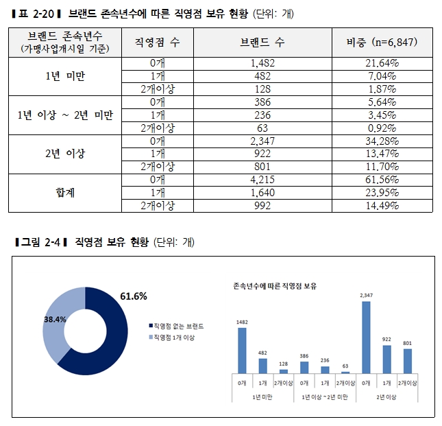 프랜차이즈 직영점 운영 브랜드 늘어나