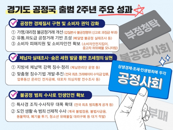 경기도 공정국 출범 2주년 주요성과. / 자료제공=경기도