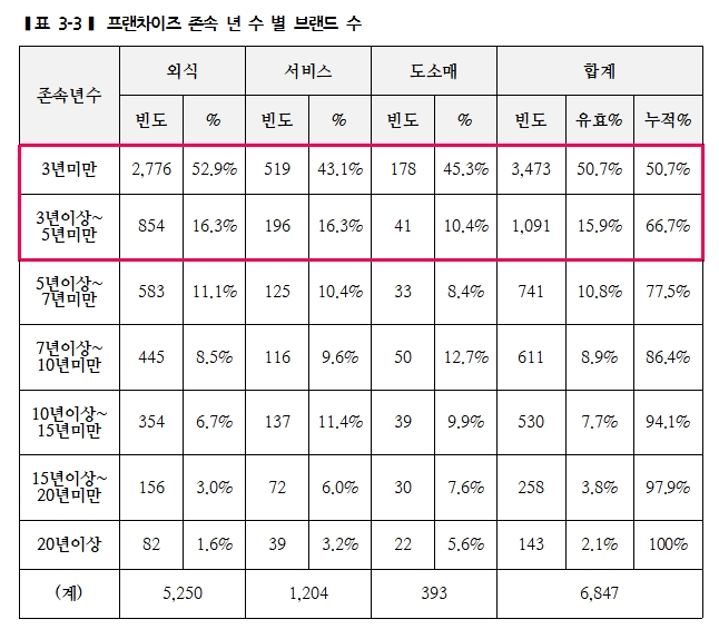 프랜차이즈 3년내 망한 브랜드 전체 절반 50%에 달해