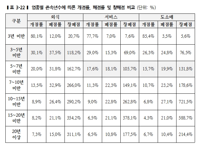 외식업 창업도 늘었지만, 폐업도 여전히 많아