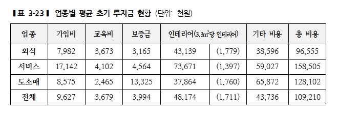 프랜차이즈 평당 인테리어비용 도소매업종이 높아
