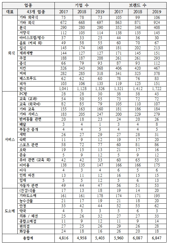 업종분류 43종류, 한식업종 가장 많아 … 브랜드 존속년수는 약국이 으뜸