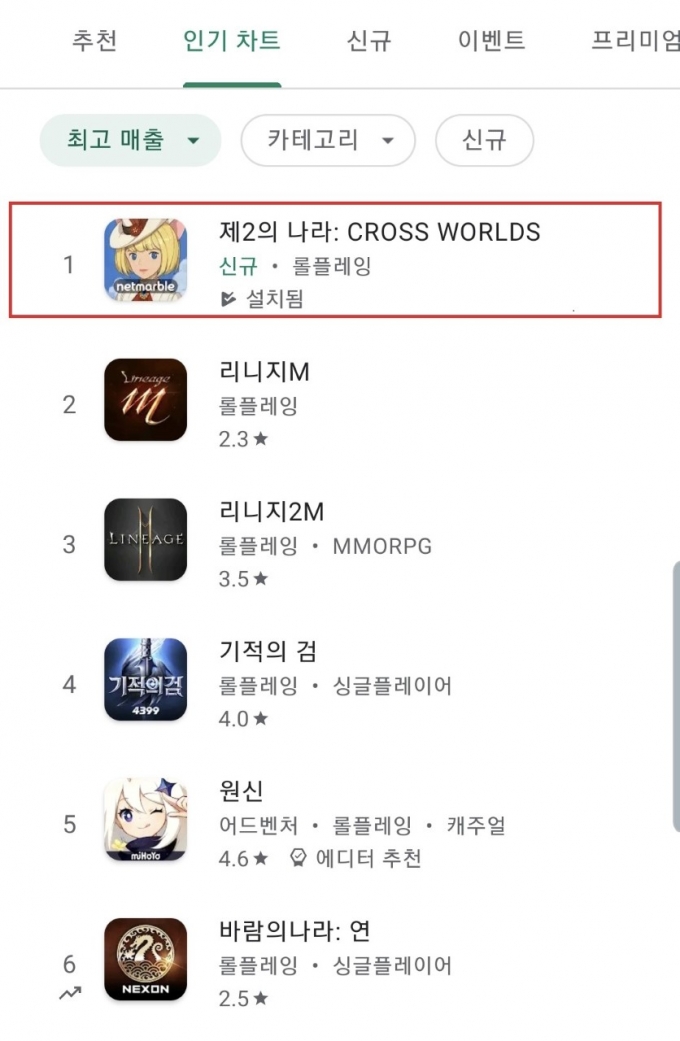 17일 넷마블 신작 '제2의 나라:Cross Worlds'가 '리니지 형제'를 제치고 구글플레이 매출 1위에 올랐다. /사진제공=넷마블