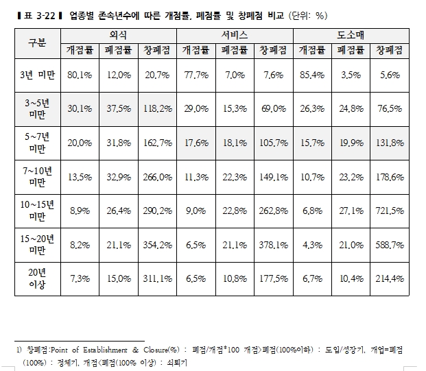 프랜차이즈 브랜드 3년 존속시, 경영시스템 재정비 필요해
