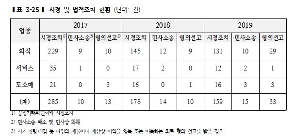 프랜차이즈 가맹본부와 가맹점주간 민사소송 증가해