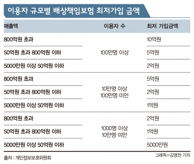 이용자 규모별 배상책임보험 최저가입 금액. /그래픽=김영찬 기자