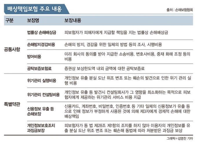 배상책임보험 주요내용. /그래픽=김영찬 기자
