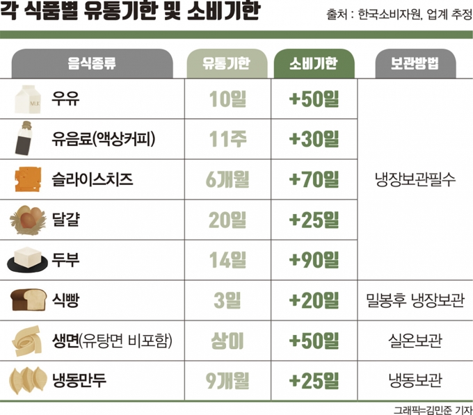 유통기한 지난 우유 정말 먹어도 된다고?
