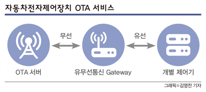 OTA는 정비업계도 반기는 분위기다. /그래픽=김영찬 기자