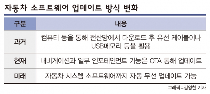 OTA는 무선 통신기술을 활용해 기능을 개선하는 개념이다. 자동차에서 이 기술을 활용하면 정비소에 가지 않고도 무선통신으로 전자제어장치 소프트웨어 업데이트를 진행할 수 있다. /그래픽=김영찬 기자