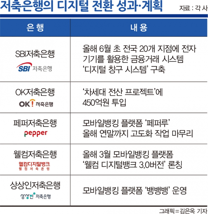 핀테크 공세에 디지털 인재 수혈하는 저축·지방은행