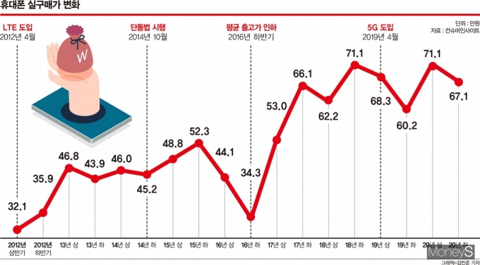 휴대폰 실구매가 변화. /자료제공=컨슈머인사이트, 그래픽=김민준 기자