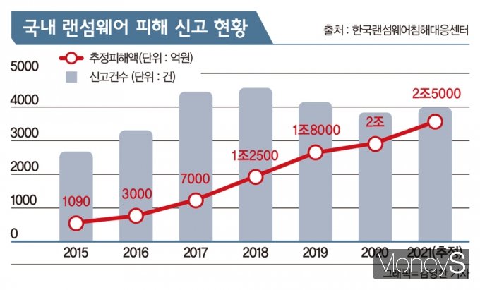 국내 랜섬웨어 피해 신고 현황. /자료제공=한국랜섬웨어침해대응센터, 그래픽=김영찬 기자