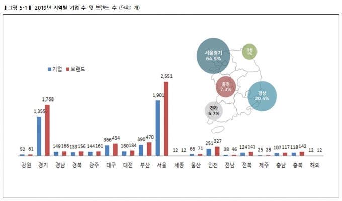 프랜차이즈 브랜드 서울지역 35.2% 가장 많아