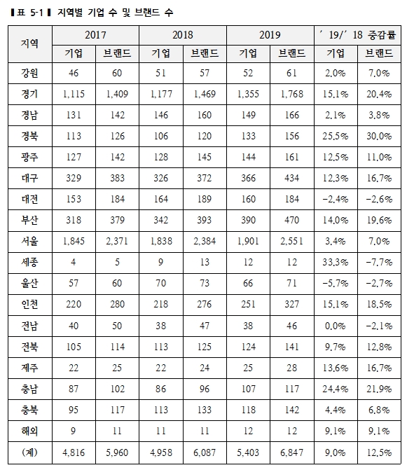 프랜차이즈 브랜드 서울지역 35.2% 가장 많아
